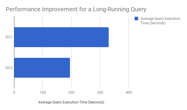 Redshift DC2 Performance Improvements Over DC1